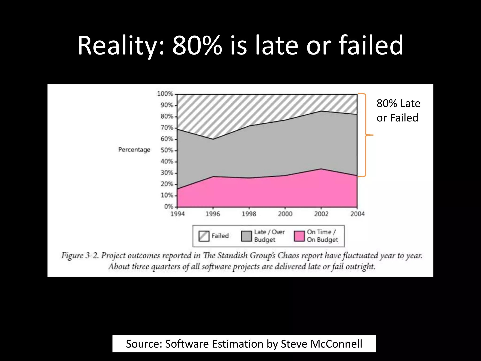 80% Late
or Failed
Source: Software Estimation by Steve McConnell
Reality: 80% is late or failed
 