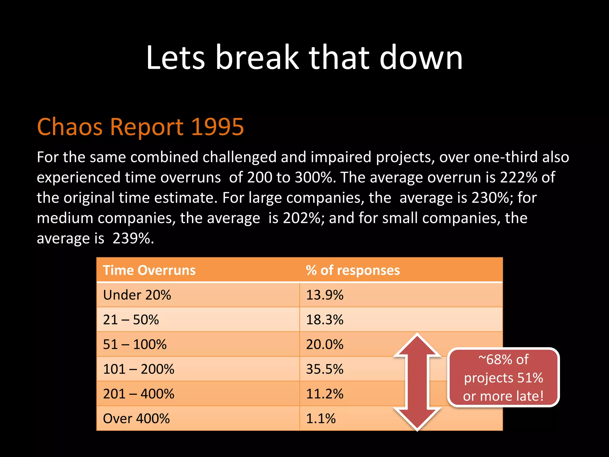Lets break that down
Chaos Report 1995
For the same combined challenged and impaired projects, over one-third also
experienced time overruns of 200 to 300%. The average overrun is 222% of
the original time estimate. For large companies, the average is 230%; for
medium companies, the average is 202%; and for small companies, the
average is 239%.
Time Overruns % of responses
Under 20% 13.9%
21 – 50% 18.3%
51 – 100% 20.0%
101 – 200% 35.5%
201 – 400% 11.2%
Over 400% 1.1%
~68% of
projects 51%
or more late!
 
