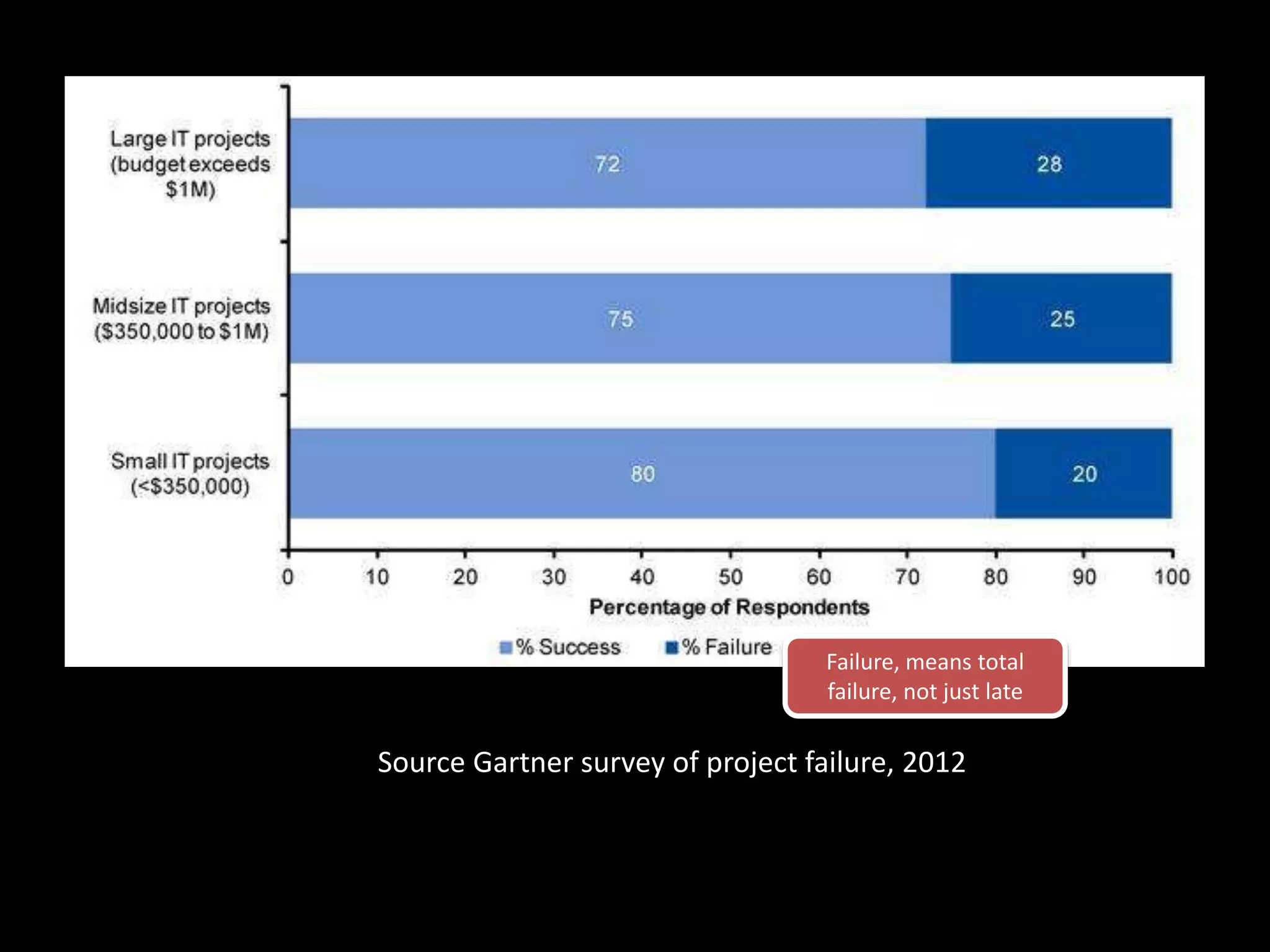 Source Gartner survey of project failure, 2012
Failure, means total
failure, not just late
 