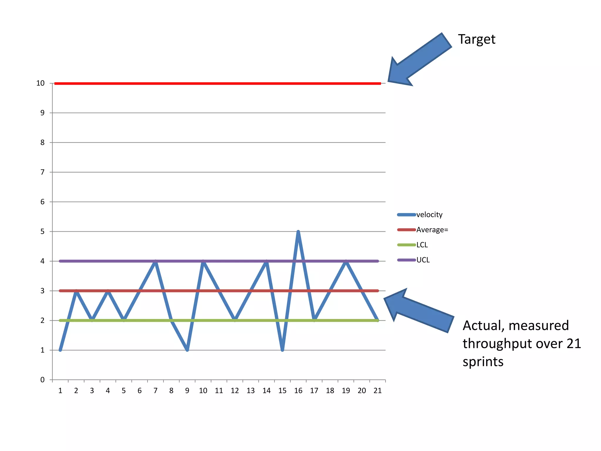 0
1
2
3
4
5
6
7
8
9
10
1 2 3 4 5 6 7 8 9 10 11 12 13 14 15 16 17 18 19 20 21
velocity
Average=
LCL
UCL
Target
Actual, measured
throughput over 21
sprints
 