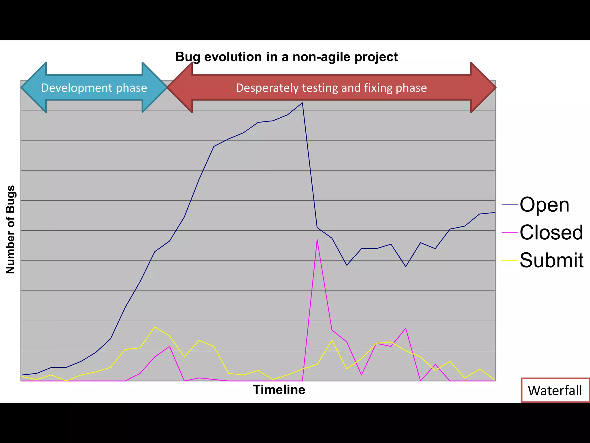 NumberofBugs
Timeline
Bug evolution in a non-agile project
Open
Closed
Submit
Development phase Desperately testing and fixing phase
Waterfall
 