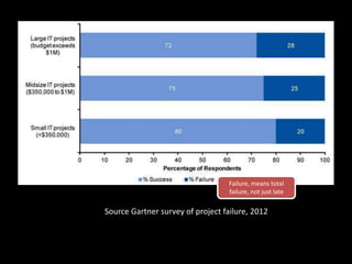 Source Gartner survey of project failure, 2012
Failure, means total
failure, not just late
 