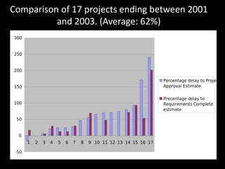 Comparison of 17 projects ending between 2001
and 2003. (Average: 62%)
 