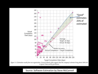 Source: Software Estimation by Steve McConnell
“Good”
estimates:
25% of
estimated
 