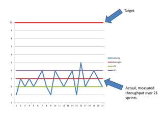 0
1
2
3
4
5
6
7
8
9
10
1 2 3 4 5 6 7 8 9 10 11 12 13 14 15 16 17 18 19 20 21
velocity
Average=
LCL
UCL
Target
Actual, measured
throughput over 21
sprints
 