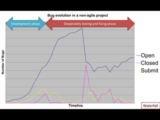 NumberofBugs
Timeline
Bug evolution in a non-agile project
Open
Closed
Submit
Development phase Desperately testing and fixing phase
Waterfall
 