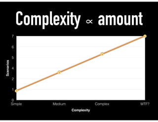 Complexity ∝ amount
Scenarios
0
1
2
4
5
6
7
Complexity
Simple Medium Complex WTF?
 