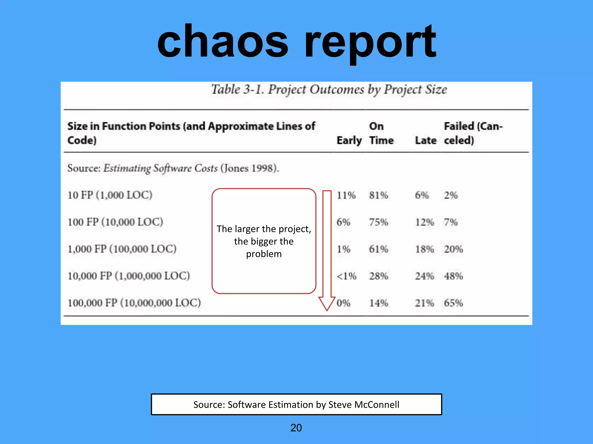 chaos report
20
Source: Software Estimation by Steve McConnell
The larger the project,
the bigger the
problem
 