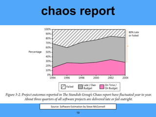 chaos report
19
80% Late
or Failed
Source: Software Estimation by Steve McConnell
 