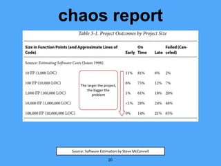 chaos report
20
Source: Software Estimation by Steve McConnell
The larger the project,
the bigger the
problem
 