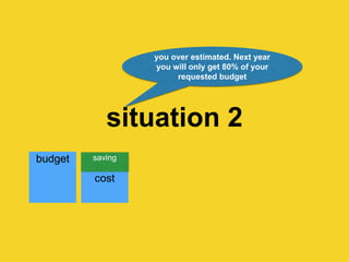 budget
situation 2
cost
you over estimated. Next year
you will only get 80% of your
requested budget
saving
 