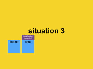budget
situation 3
cost
extra budget
requested
 