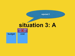 budget
situation 3: A
cost
extra budget
requested
rejected !!
X
 