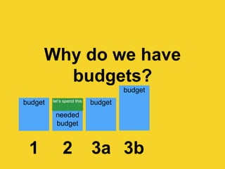 budget
needed
budget
let’s spend this
1 2
Why do we have
budgets?
budget
budget
3a 3b
 