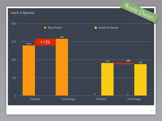 41
0
125
250
375
500
Resultat Vorhersage Resultat Vorhersage
220
228
00
396
349,5
Story Points Anzahl an Stories
nach 5 Sprints
-4%
Reale Daten
+13%
 