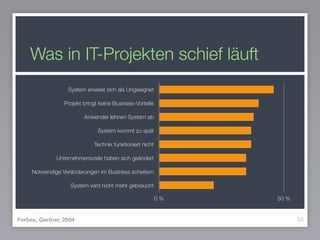 Was in IT-Projekten schief läuft
53Forbes, Gartner, 2004
System erweist sich als Ungeeignet
Projekt bringt keine Business-Vorteile
Anwender lehnen System ab
System kommt zu spät
Technik funktioniert nicht
Unternehmensziele haben sich geändert
Notwendige Veränderungen im Business scheitern
System wird nicht mehr gebraucht
0 % 50 %
 