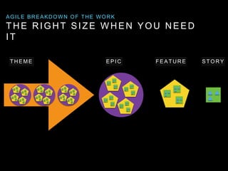 S T O R YF E A T U R EE P I CT H E M E
AGILE BREAKDOWN OF THE WORK
THE RIGHT SIZE WHEN YOU NEED
IT
 