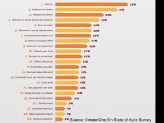 Source: VersionOne 9th State of Agile Survey
 