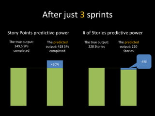 After just 3 sprints
# of Stories predictive powerStory Points predictive power
The true output:
349,5 SPs
completed
The predicted
output: 418 SPs
completed
+20%
The true output:
228 Stories
The predicted
output: 220
Stories
-4%!
 