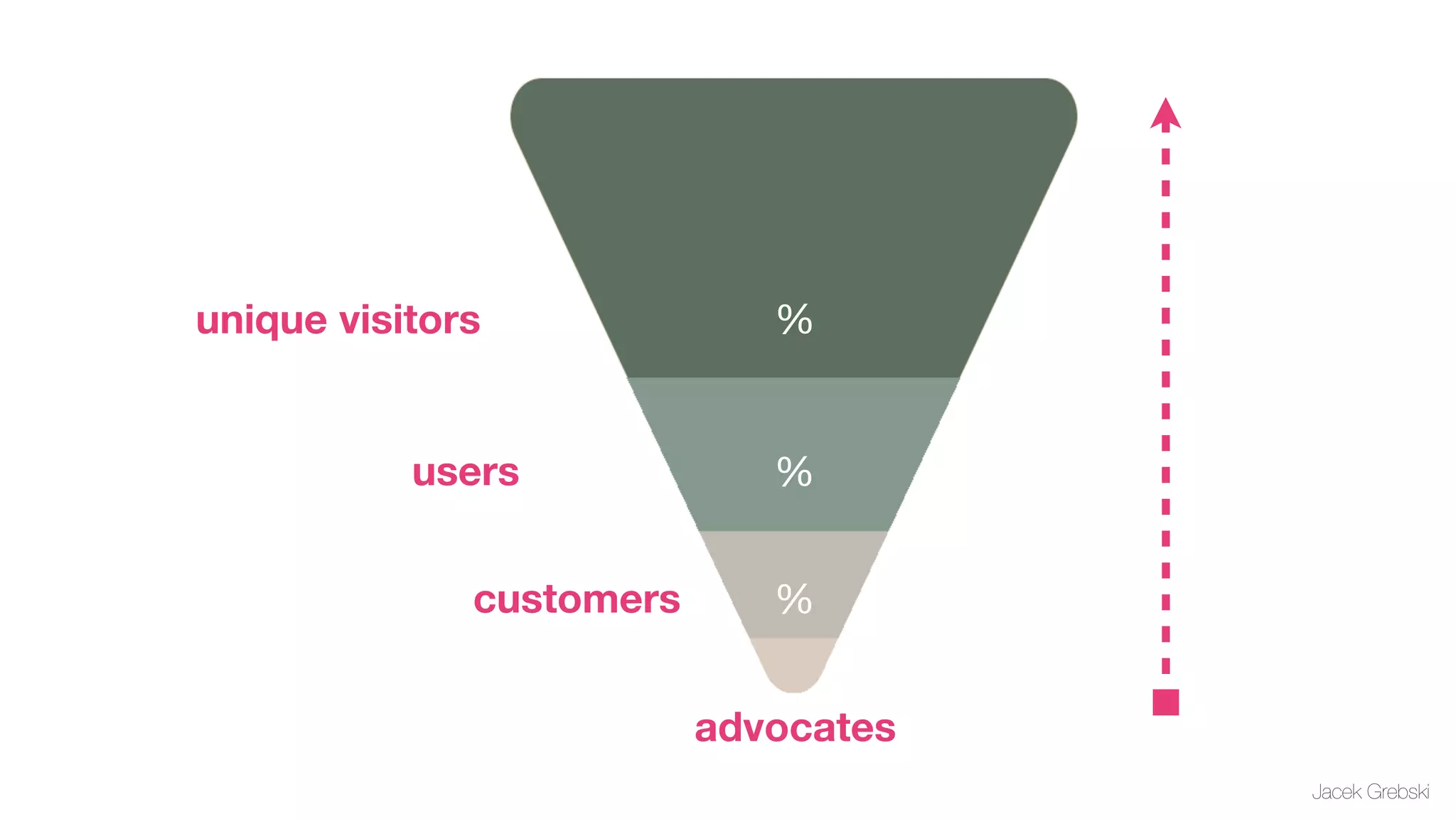 unique visitors              %


           users             %


              customers      %


                          advocates
                                      Jacek Grebski
 