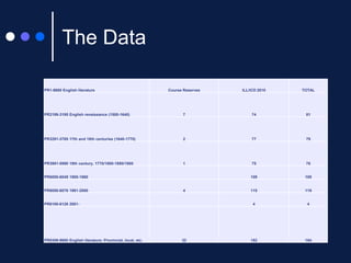 The Data
PR1-9680 English literature

Course Reserves

ILL/ICD 2010

TOTAL

PR2199-3195 English renaissance (1500-1640)

7

74

81

PR3291-3785 17th and 18th centuries (1640-1770)

2

77

79

PR3991-5990 19th century, 1770/1800-1890/1900

1

75

76

109

109

115

119

4

4

152

184

PR6000-6049 1900-1960

PR6050-6076 1961-2000

4

PR6100-6126 2001-

PR8309-9680 English literature: Provincial, local, etc.

32

 