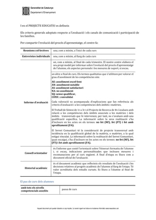 Generalitat de Catalunya
Departament d’Ensenyament
Aquest document pot quedar obsolet un cop imprès. La versió vigent es troba en el sistema informàtic www.iesaubenc.cat
I en el PROJECTE EDUCATIU es defineix
Els criteris generals adoptats respecte a l'avaluació i els canals de comunicació i participació de
les famílies.
Per compartir l’evolució del procés d’aprenentatge, el centre fa:
Reunions col·lectives una, com a mínim, a l’inici de cada curs
Entrevistes individuals una, com a mínim, al llarg de cada curs
Informe d’avaluació
un, com a mínim, al final de cada trimestre. El nostre centre elabora el
seu propi model per informar sobre l’evolució del procés d’aprenentatge
de l’alumne, els aspectes personals i les mesures de suport, si escau.
un altre a final de curs. Els termes qualitatius que s’utilitzen per valorar el
grau d’assoliment de les competències són:
AE: assoliment excel·lent
AN: assoliment notable
AS: assoliment satisfactori
NA: no assoliment
SQ: sense qualificar,
CONV.: convalidat
Cada valoració va acompanyada d’explicacions que fan referència als
criteris d’avaluació i a les competències dels àmbits i matèries.
El Treball de Síntesi de 1r a 3r i el Projecte de Recerca de 4t s'avaluen amb
relació a les competències dels àmbits associats a les matèries i dels
àmbits transversals que hi intervenen; per tant, no s'avaluen amb una
qualificació específica. La informació sobre la seva realització s'ha
d'incloure en les actes en els termes: no fet (NF), fet (FT) i fet amb
aprofitament (FA).
El Servei Comunitari té la consideració de projecte transversal amb
incidència en la qualificació global de la matèria, o matèries, a la qual
estigui vinculat. La informació sobre la realització del Servei Comunitari,
quan escaigui, s'ha d'incloure en les actes en els termes: no fet (NF), fet
(FT) i fet amb aprofitament (FA).
Consell orientador
és l’informe que conté l’orientació sobre l’itinerari formatiu de l’alumne
i, si escau, indicacions personalitzades que inclouen mesures i
recomanacions per al curs següent. A final d’etapa es lliura com a
document oficial de l’avaluació.
Historial acadèmic
és el document acadèmic que reflecteix els resultats de l’avaluació i les
decisions relatives al progrés acadèmic de l’alumne al llarg de l’etapa. Té
valor acreditatiu dels estudis cursats. Es lliura a l’alumne al final de
l’etapa.
El pas de curs dels alumnes
amb tots els nivells
competencials assolits
passa de curs
 