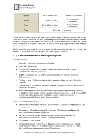 Generalitat de Catalunya
Departament d’Ensenyament
Aquest document pot quedar obsolet un cop imprès. La versió vigent es troba en el sistema informàtic www.iesaubenc.cat
Esporàdic 5 o 10 hores al més 15 o 30 hores al trimestre
Regular 15 o 25 hores al més
De 35 a 225 hores
al trimestre
Crònic Més de 25 hores al més
Més de 226 hores
al trimestre
Total Matriculat i no hi assisteix
A més hauríem de fer menció als retards, que són un tipus de comportament o acció que
pròpiament no és absentisme, però pel que fa a la prevenció es pot considerar destorbadora i
conduent a un procés d’absentisme, en la mesura que es torni repetitiva o constant. En aquest
sentit utilitzaríem el barem de 3 retards = 1 falta. A partir d’aquí agafem el quadre anterior
com a referència.
Absències justificades en excés: en cas d’absències reiterades i justificades per la família, es
valorarà la possibilitat de sol·licitar altres documents que ho acreditin.
7.1.6.3. Funcions i responsabilitats dels agents implicats
Centres educatius
 Controlar l’assistència (escolaritat obligatòria)
 Quan hi ha absentisme:
 Esbrinar amb les famílies i l’alumne/a les causes de l’absentisme, ja siguin
sociofamiliars, culturals o escolars.
 Utilitzar els mitjans que els centres tenen al seu abast per abordar la situació
d’absentisme.
 Facilitar el retorn de l’alumne/a absentista al centre mitjançant un pla d’acollida
específic.
 Elaborar la fitxa de derivació als Equips Bàsics d’Atenció Social quan s’hagin esgotat
els mitjans del centre.
 Realitzar el seguiment individual a la comissió social (d’aquí en endavant comissió
socioeducativa, i tenint en compte les accepcions que pugui tenir en cada municipi) de
cada centre. En cas que aquesta no es porti a terme es buscarà un espai de
coordinació amb els Equips Bàsics d’Atenció Social.
Equips d’atenció psicopedagògica
 Intervenir directament en la situació de l’alumne/a i la família davant la demanda del
centre educatiu.
 Donar suport a l’escola per valorar les causes de l’absentisme en cada cas, i la
intervenció pedagògica per pal·liar-les.
 Garantir que, des de l’àmbit de l’ensenyament, s’esgotin tots els recursos i
intervencions possibles per eliminar l’absentisme incipient.
 Documentar la intervenció.
 Informar la Comissió Socioeducativa d’aquelles intervencions que han resultat
positives i elaborar un pla de treball conjunt en aquells casos que, un cop feta la
intervenció preventiva, persisteixen en l’absentisme.
 