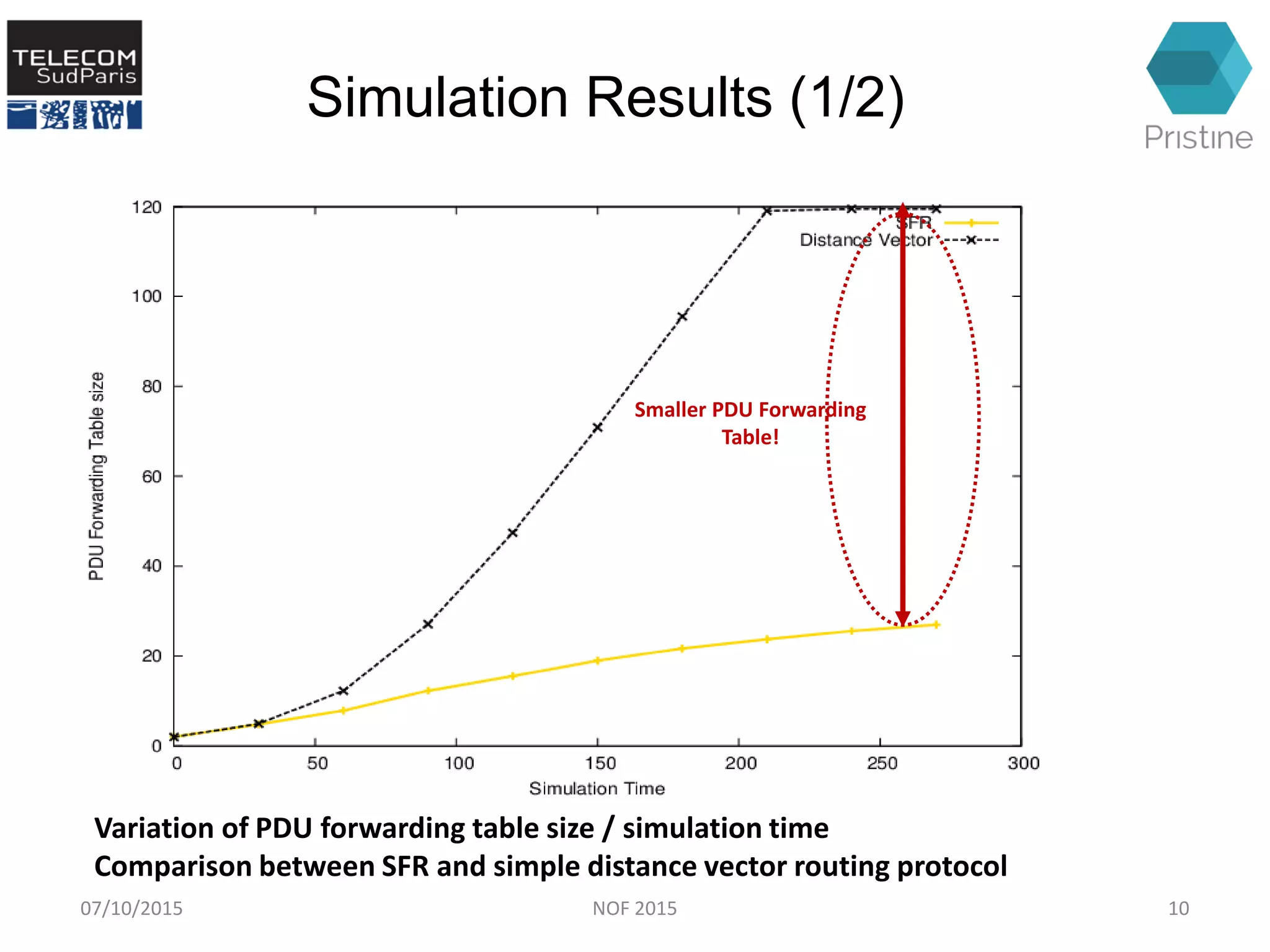 Simulation Results (1/2)
Smaller PDU Forwarding
Table!
Variation of PDU forwarding table size / simulation time
Comparison between SFR and simple distance vector routing protocol
07/10/2015 10NOF 2015
 