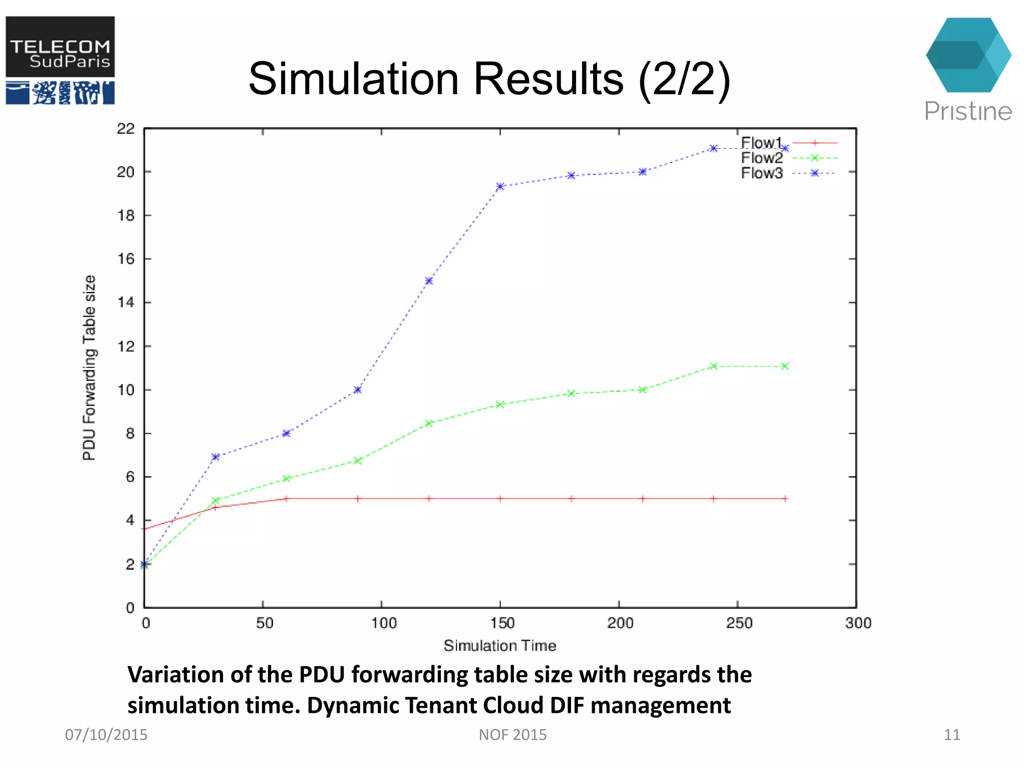 Variation of the PDU forwarding table size with regards the
simulation time. Dynamic Tenant Cloud DIF management
Simulation Results (2/2)
07/10/2015 11NOF 2015
 