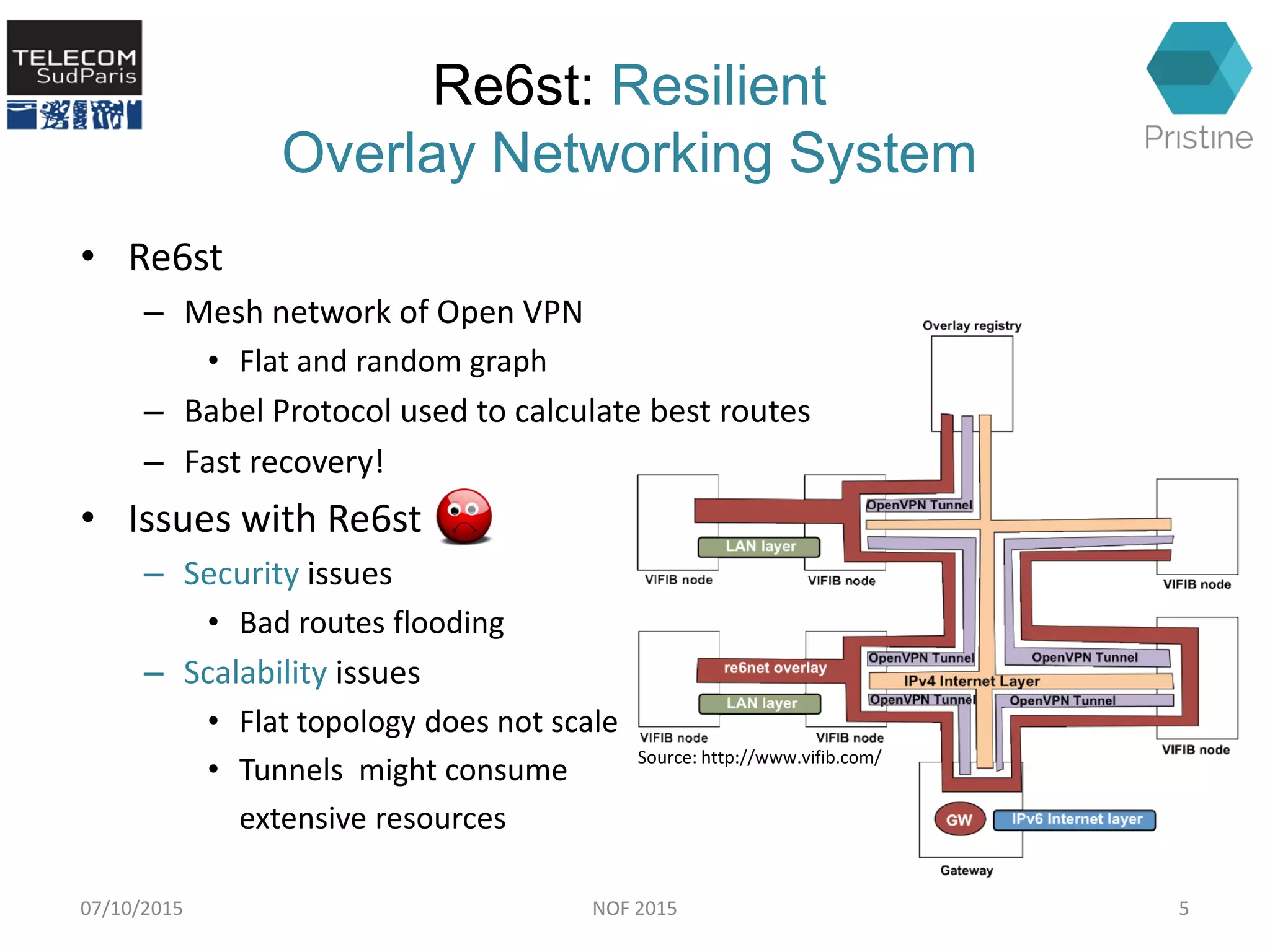 Re6st: Resilient
Overlay Networking System
• Re6st
– Mesh network of Open VPN
• Flat and random graph
– Babel Protocol used to calculate best routes
– Fast recovery!
• Issues with Re6st
– Security issues
• Bad routes flooding
– Scalability issues
• Flat topology does not scale
• Tunnels might consume
extensive resources
07/10/2015 NOF 2015 5
Source: http://www.vifib.com/
 