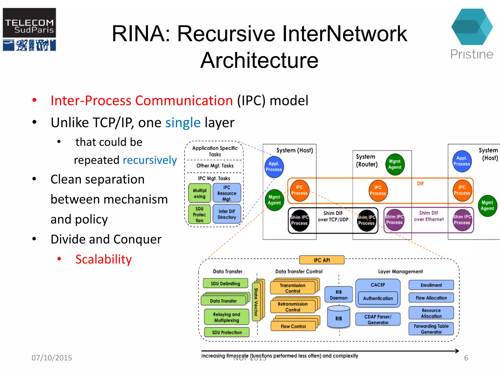 RINA: Recursive InterNetwork
Architecture
07/10/2015 NOF 2015 6
• Inter-Process Communication (IPC) model
• Unlike TCP/IP, one single layer
• that could be
repeated recursively
• Clean separation
between mechanism
and policy
• Divide and Conquer
• Scalability
 