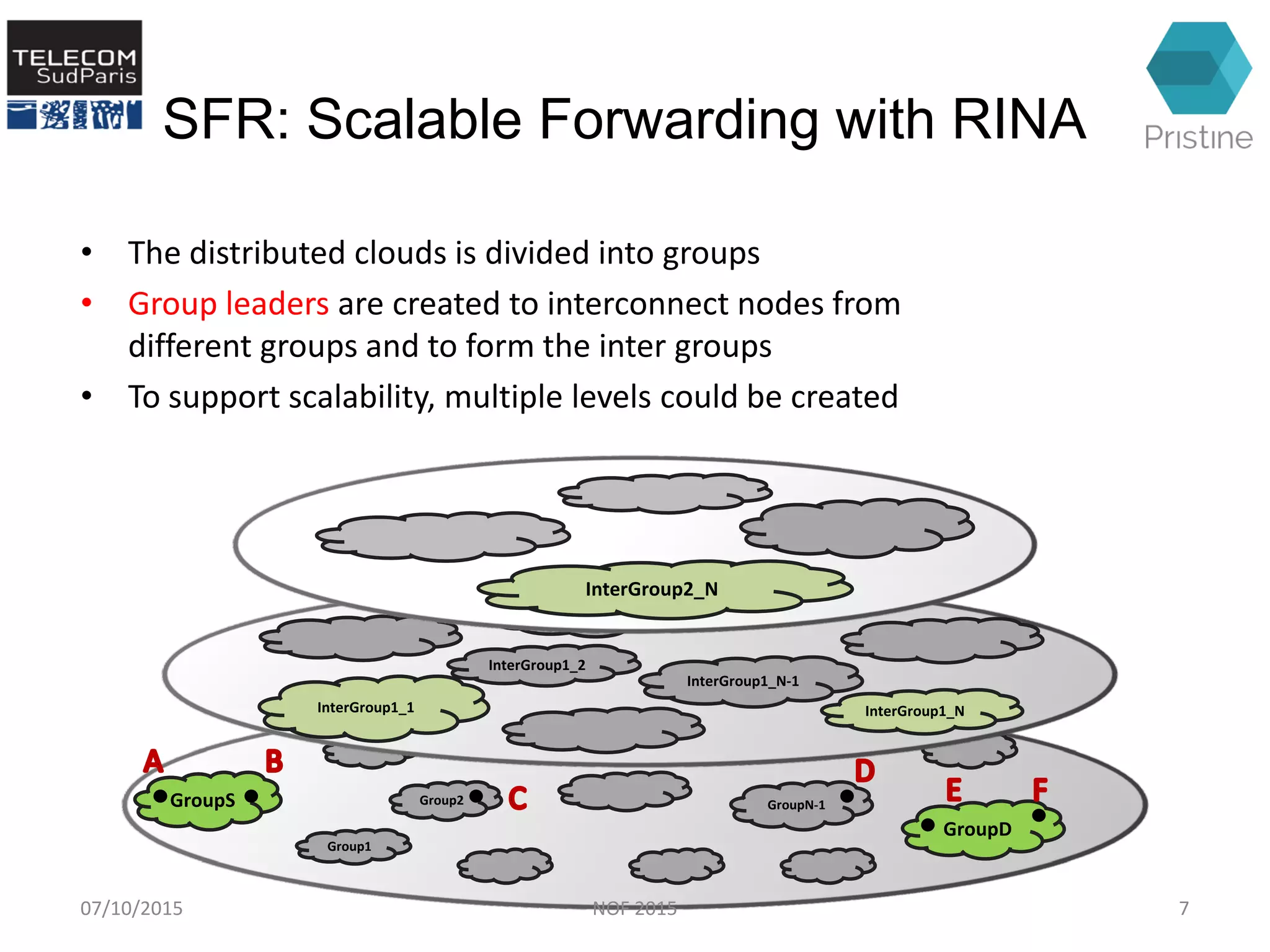GroupS
Group1
GroupD
GroupN-1Group2
InterGroup1_NInterGroup1_1
InterGroup1_2
InterGroup1_N-1
InterGroup2_N
• The distributed clouds is divided into groups
• Group leaders are created to interconnect nodes from
different groups and to form the inter groups
• To support scalability, multiple levels could be created
SFR: Scalable Forwarding with RINA
07/10/2015 7NOF 2015
 
