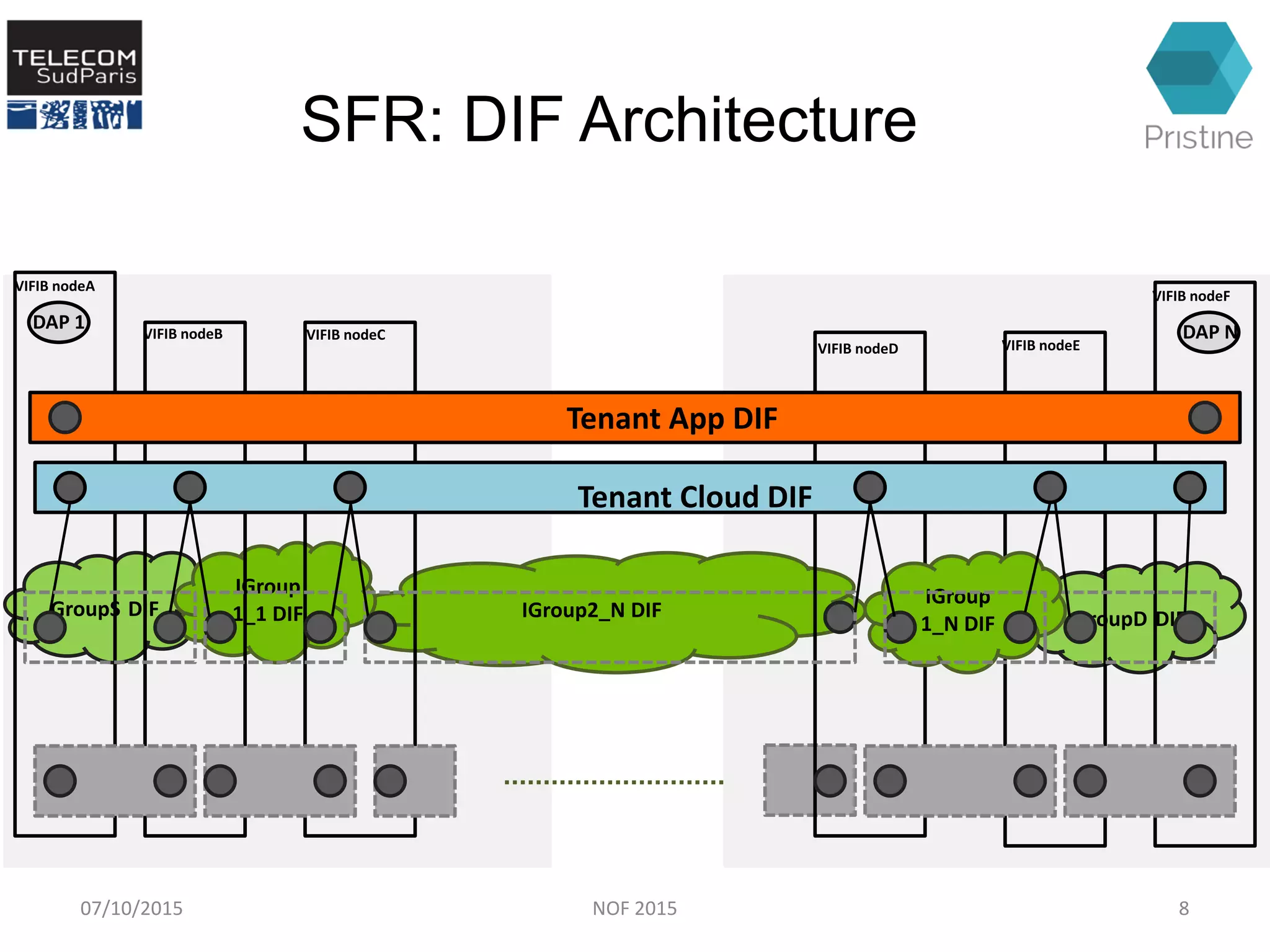 SFR: DIF Architecture
IGroup2_N DIF GroupD DIFGroupS DIF
IGroup
1_1 DIF
VIFIB nodeA
VIFIB nodeF
VIFIB nodeC
VIFIB nodeE
VIFIB nodeB
VIFIB nodeD
Tenant Cloud DIF
IGroup
1_N DIF
DAP 1 DAP N
Tenant App DIF
07/10/2015 8NOF 2015
 