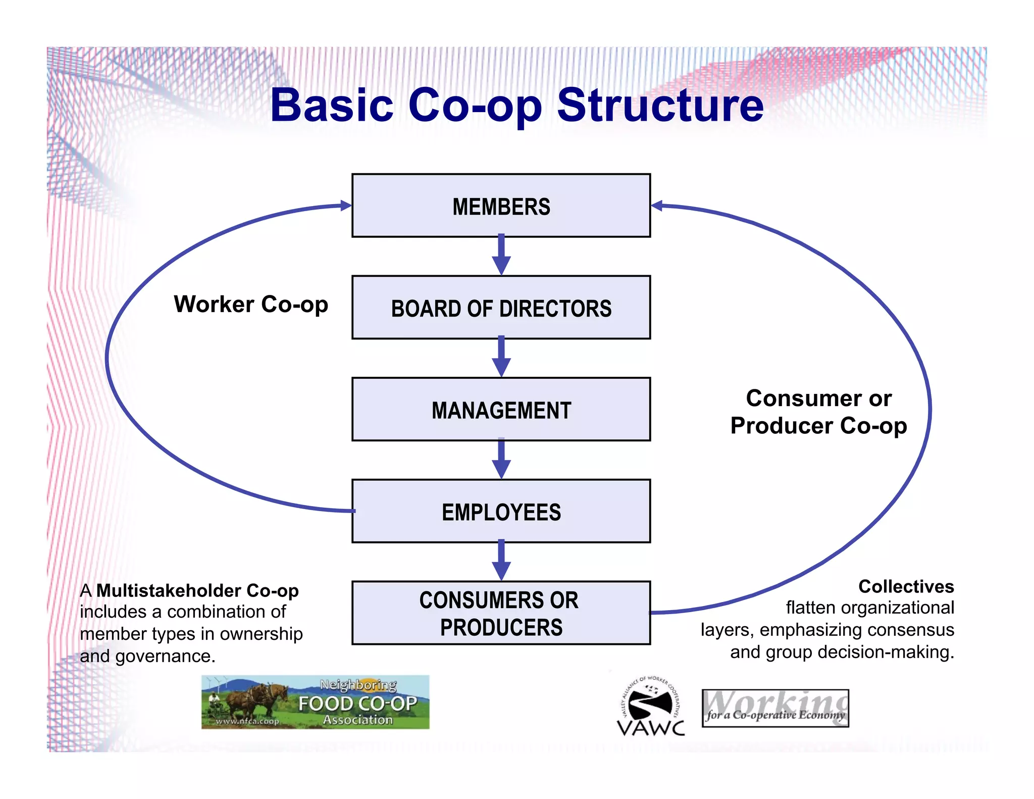 Basic Co-op Structure
MEMBERS
BOARD OF DIRECTORS
EMPLOYEES
Elect
Hire
Hire
MANAGEMENT
Worker Co-op
CONSUMERS OR
PRODUCERS
Consumer or
Producer Co-op
Product or Service
A Multistakeholder Co-op
includes a combination of
member types in ownership
and governance.
Collectives
flatten organizational
layers, emphasizing consensus
and group decision-making.
 