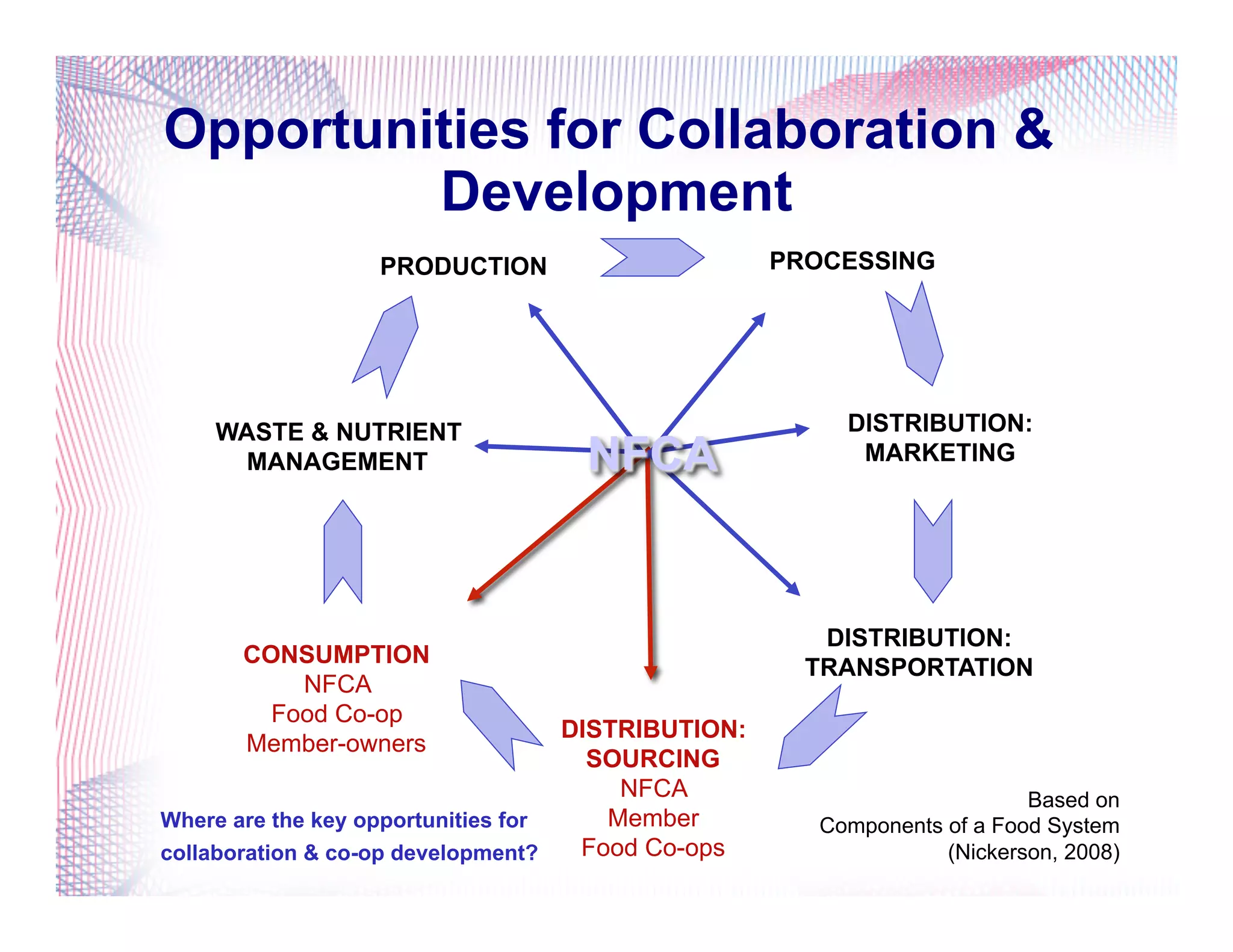 Opportunities for Collaboration &
Development
PROCESSING
DISTRIBUTION:
MARKETING
DISTRIBUTION:
TRANSPORTATION
DISTRIBUTION:
SOURCING
NFCA
Member
Food Co-ops
CONSUMPTION
NFCA
Food Co-op
Member-owners
PRODUCTION
WASTE & NUTRIENT
MANAGEMENT
Based on
Components of a Food System
(Nickerson, 2008)
Where are the key opportunities for
collaboration & co-op development?
NFCA
 