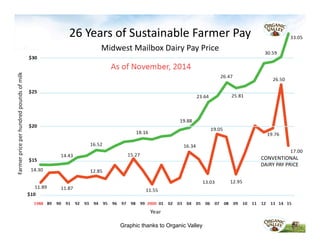26	
  Years	
  of	
  Sustainable	
  Farmer	
  Pay	
  
Midwest	
  Mailbox	
  Dairy	
  Pay	
  Price	
  
CONVENTIONAL	
  
DAIRY	
  PAY	
  PRICE	
  
Graphic thanks to Organic Valley
 