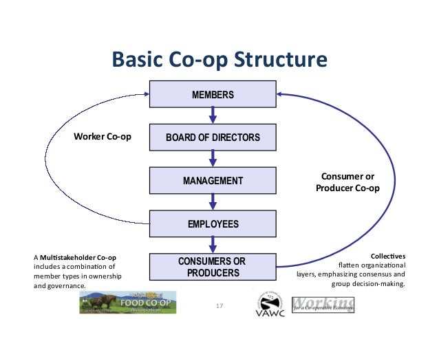 Co-op Conversion for Business Success: Why Go Co-op?