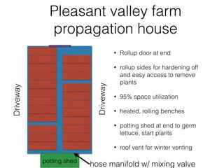 Pleasant valley farm
propagation house
• Rollup door at end
• rollup sides for hardening off
and easy access to remove
plants
• 95% space utilization
• heated, rolling benches
• potting shed at end to germ
lettuce, start plants
• roof vent for winter venting
potting shed
Driveway
Driveway
hose manifold w/ mixing valve
 