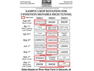Leeks
Under Low Tunnels
Transplant 6 Week
Old Tomatoes
Prep for
Leeks
Carrots
Under Low Tunnels
Cover Crop or
Summer Crop
Leeks
Under Low Tunnels
Transplant 8-10
Week Old Leeks
Direct Seed
Spinach
Tomatoes
Finished
Carrots
Under Low Tunnels
EMPTY, Rotate
Plots for Next Year
High Tunnel
Warms Soil
SAMPLE CROP ROTATION FOR
3-POSITION MOVABLE HIGH TUNNEL
602 Westport Rd.
Kansas City, MO 64111
(816) 444-7330
SmallFarmTools.com
© Four Season Tools 2010
Direct Seed Carrots
Under Low Tunnels SNOW SNOW
SNOW SNOW
CARROTS TOMATOES
Apr 1st
Move, Leaving
Low Tunnels
TOMATOES
TOMATOES
LEEKS
LEEKS
SPINACH
Dec 1st
Move Over
Low Tunnels
Nov 1st
Move Tunnel
Apr 21st
May 5th
Jun 1st
Sep 1st
Dates Based on River Root Farm in Decorah, IA
- High Tunnel Position 1 Position 2 Position 3
Feb 15th
Move Tunnel
 