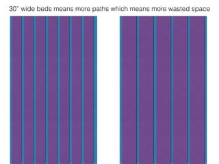 30” wide beds means more paths which means more wasted space
 