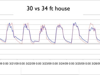 30 vs 34 ft house
 