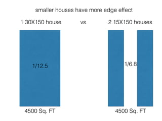 smaller houses have more edge effect
1/6.81/12.5
4500 Sq. FT 4500 Sq. FT
1 30X150 house vs 2 15X150 houses
 