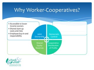 Why Worker-Cooperatives?
• Accessible to lower
income owners
• Shared start-up
costs and risks
• Employee buy-in and
responsibility

Joint
Ownership
Shared
Equity
Reserves

COOPERATIVE

Democratic
Control
Cooperative
Distribution
of Profits

 