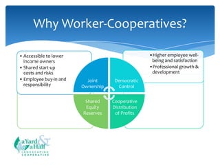 Why Worker-Cooperatives?
• Accessible to lower
income owners
• Shared start-up
costs and risks
• Employee buy-in and
responsibility

•Higher employee wellbeing and satisfaction
•Professional growth &
development
Joint
Ownership
Shared
Equity
Reserves

COOPERATIVE

Democratic
Control
Cooperative
Distribution
of Profits

 