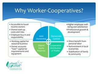 Why Worker-Cooperatives?
• Accessible to lower
income owners
• Shared start-up
costs and risks
• Employee buy-in and
responsibility
• Working capital for
seasonal business
• Owner accounts
“loan” capital for
improvements and
equipment

COOPERATIVE

•Higher employee wellbeing and satisfaction
•Professional growth &
development
Joint
Ownership
Shared
Equity
Reserves

Democratic
Control
Cooperative
Distribution
of Profits

• Direct benefit from
personal labor
• Reinvestment in local
economies
• Stabilization of family
& community

 