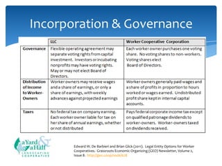 Incorporation & Governance

Joint
Ownership
Shared
Equity
Reserves

COOPERATIVE

Democratic
Control
Cooperative
Distribution
of Profits

Edward W. De Barbieri and Brian Glick (2011). Legal Entity Options for Worker
Cooperatives. Grassroots Economic Organizing (GEO) Newsletter, Volume 2,
Issue 8. http://geo.coop/node/628

 