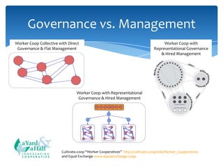 Governance vs. Management
Worker Coop Collective with Direct
Governance & Flat Management

Worker Coop with
Representational Governance
& Hired Management

Joint
Ownership

Democratic
Control

Worker Coop with Representational
Governance & Hired Management

Shared
Equity
Reserves

COOPERATIVE

Cooperative
Distribution
of Profits

Cultivate.coop “Worker Cooperatives” http://cultivate.coop/wiki/Worker_Cooperatives
and Equal Exchange www.equalexchange.coop

 
