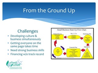 From the Ground Up

Challenges
Developing culture &
business simultaneously
Getting everyone on the
same page takes time
Need strong business skills
Financing w/o track record

COOPERATIVE

 