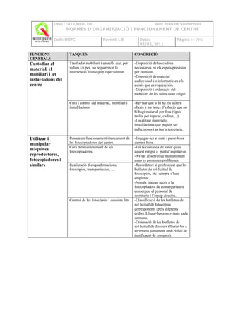 INSTITUT QUERCUS                                                    Sant Joan de Vilatorrada
                     NORMES D’ORGANITZACIÓ I FUNCIONAMENT DE CENTRE

             Codi: NOFC                      Revisió 1.0              Data:                      Pàgina 84 /102
                                                                      02/02/2011

FUNCIONS              TASQUES                                      CONCRECIÓ
GENERALS
Custodiar el          Traslladar mobiliari i aparells que, per     -Disposició de les cadires
material, el          volum i/o pes, no requereixin la             necessàries en els espais previstos
                      intervenció d’un equip especialitzat.        per reunions.
mobiliari i les                                                    -Disposició de material
instal·lacions del                                                 audiovisual i/o informàtic en els
centre                                                             espais que es requereixin.
                                                                   -Disposició i ordenació del
                                                                   mobiliari de les aules quan calgui.

                      Cura i control del material, mobiliari i     -Revisar que si hi ha els tallers
                      instal·lacions.                              oberts a les hores d’esbarjo que no
                                                                   hi hagi material per fora (tipus
                                                                   taules per reparar, cadires,...).
                                                                   -Localitzar material o
                                                                   instal·lacions que puguin ser
                                                                   defectuoses i avisar a secretaria.

Utilitzar i           Posada en funcionament i tancament de        -Engegar-les al matí i parar-les a
manipular             les fotocopiadores del centre.               darrera hora.
                      Cura del manteniment de les                  -Fer la comanda de toner quan
màquines              fotocopiadores.                              aquest estigui a punt d’esgotar-se.
reproductores,                                                     -Avisar al servei de manteniment
fotocopiadores i                                                   quan es presenten problemes.
similars              Realització d’enquadernacions,               -Recordatori al professorat que les
                      fotocòpies, transparències, ....             butlletes de sol·licitud de
                                                                   fotocòpies, etc, sempre s’han
                                                                   emplenar.
                                                                   -Només tindran accés a la
                                                                   fotocopiadora de consergeria els
                                                                   conserges, el personal de
                                                                   secretaria i l’equip directiu.
                      Control de les fotocòpies i dossiers fets.   -Classificació de les butlletes de
                                                                   sol·licitud de fotocòpies
                                                                   corresponents (pels diferents
                                                                   codis). Lliurar-les a secretaria cada
                                                                   setmana.
                                                                   -Ordenació de les butlletes de
                                                                   sol·licitud de dossiers (lliurar-les a
                                                                   secretaria juntament amb el full de
                                                                   justificació de comptes).
 