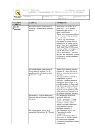 INSTITUT QUERCUS                                                Sant Joan de Vilatorrada
                 NORMES D’ORGANITZACIÓ I FUNCIONAMENT DE CENTRE

            Codi: NOFC                   Revisió 1.0             Data:                     Pàgina 85 /102
                                                                 02/02/2011

FUNCIONS           TASQUES                                    CONCRECIÓ
GENERALS
Atendre            Col·laboració en el manteniment de         -Tancament dels lavabos de la
l’alumnat          l’ordre de l’alumnat en les entrades i     planta baixa a les 11,30 hores.
                   sortides.                                  -Tancament dels lavabos 1a i 2a
                                                              planta a les 11 hores.
                                                              -Tancar les portes dels passadissos
                                                              a les 11 hores i tornar-les a obrir a
                                                              les 11,30 hores.
                                                              -Quan hi hagi dos conserges
                                                              disponibles, col·laborar amb els
                                                              professors/res de guàrdia tancant
                                                              portes i llums de les aules buides.
                                                              -Cada dia d’11h a 11,30 hores un
                                                              conserge vetllarà a consergeria per
                                                              la porta del vestíbul i l’altre
                                                              vetllarà per l’obertura i tancament
                                                              de portes dels passadissos, lavabos
                                                              i l’ordre en la zona dels lavabos i
                                                              escala interna.




                   Col·laboració en el manteniment de         -Indicació als possibles alumnes
                   l’ordre quan els professors/res de         expulsats de a quina aula han de
                   guàrdia estiguin substituint un altre      dirigir-se per trobar un professor/a
                   professor/a a l’aula.                      de guàrdia.
                                                              -Si hi ha constància que no hi ha
                                                              cap professor de guàrdia
                                                              disponible, caldrà fer una ronda
                                                              sobretot per vigilar l’ordre en la
                                                              zona dels lavabos; en el cas que hi
                                                              hagi alumnes passejant pel centre,
                                                              caldrà dur-los a l’aula on hi hagi
                                                              un professor/a de guàrdia.(aquesta
                                                              actuació no es farà si només hi ha
                                                              un conserge disponible al centre).
                   Intervenció en els petits accidents de     -Fer petites cures utilitzant la
                   l’alumnat segons el protocol d’actuació    farmaciola del centre.
                   del centre.                                -Avisar a secretaria o a l’equip
                                                              directiu si l’accident requereix
                                                              assistència sanitària externa.
                                                              -En cap cas es pot subministrar
                                                              medicaments a l’alumnat
                                                              (aspirines, gelocatils,...).
                   Col·laboració en el control de la          -Els alumnes que arriben tard
                   puntualitat i l’absentisme de l’alumnat.   s’apunten en la graella
                                                              corresponent.
                                                              -Durant l’horari lectiu, abans de
                                                              deixar sortir un alumne/a d’ESO
                                                              del centre caldrà comprovar
                                                              l’agenda on constarà l’autorització
                                                              corresponent.
 